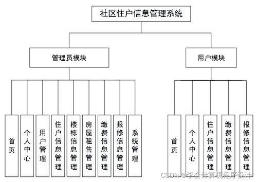 基于SpringBoot的社區(qū)住戶信息管理系統(tǒng)設(shè)計(jì)與實(shí)現(xiàn)